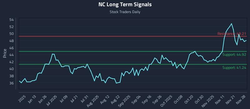 NC Long Term Analysis for November 29 2025
