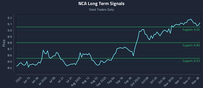 NCA Long Term Analysis for November 29 2025