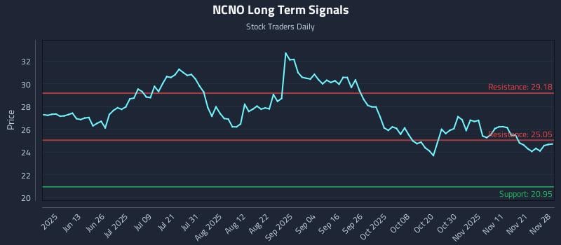 NCNO Long Term Analysis for November 29 2025 NCNO Long Term Analysis for November 29 2025