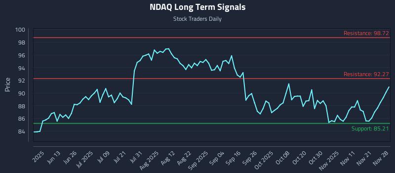 NDAQ Long Term Analysis for November 29 2025