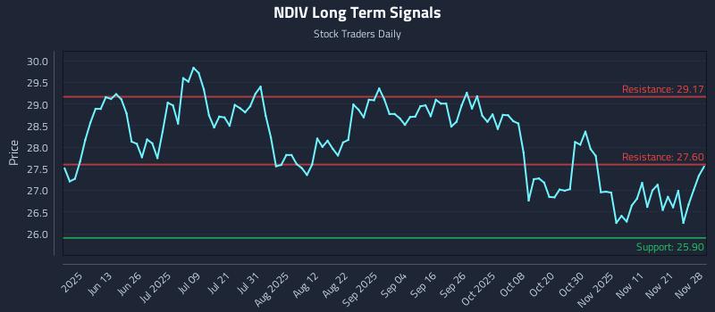 NDIV Long Term Analysis for November 29 2025