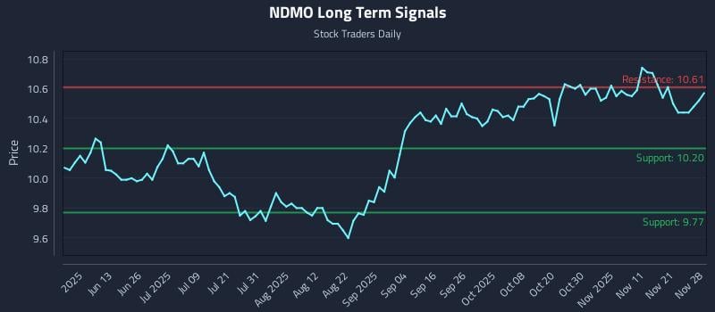 NDMO Long Term Analysis for November 29 2025