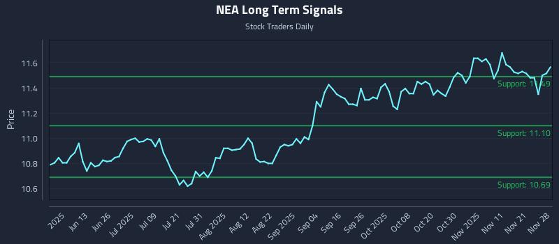 NEA Long Term Analysis for November 29 2025 NEA Long Term Analysis for November 29 2025