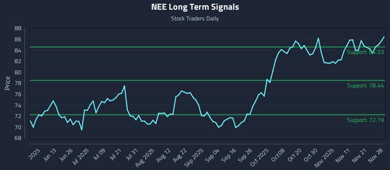 NEE Long Term Analysis for November 29 2025