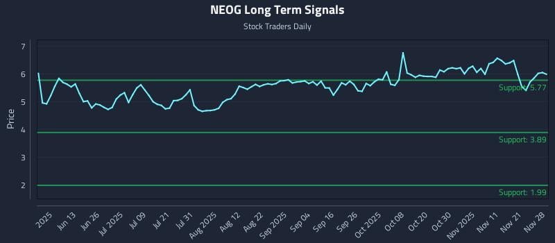 NEOG Long Term Analysis for November 29 2025 NEOG Long Term Analysis for November 29 2025