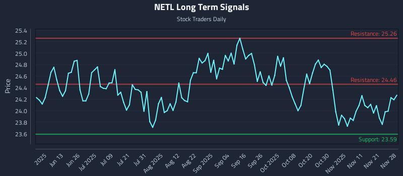 NETL Long Term Analysis for November 29 2025