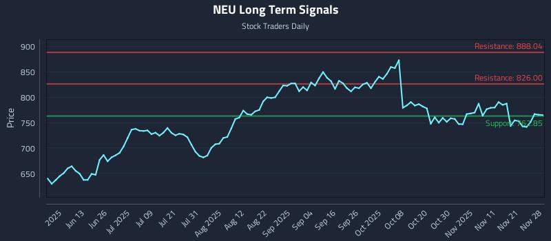 NEU Long Term Analysis for November 29 2025