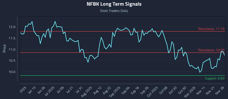 NFBK Long Term Analysis for November 29 2025 NFBK Long Term Analysis for November 29 2025