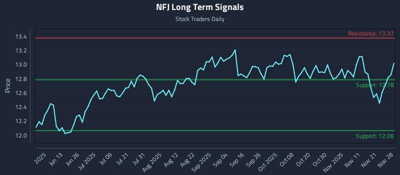 NFJ Long Term Analysis for November 29 2025 NFJ Long Term Analysis for November 29 2025
