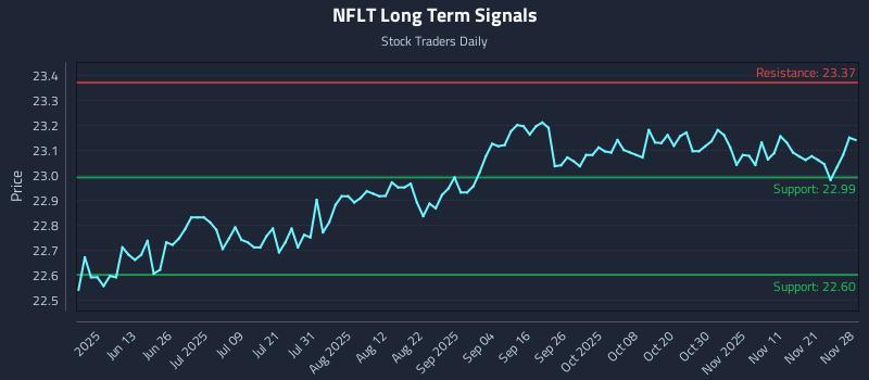 NFLT Long Term Analysis for November 29 2025 NFLT Long Term Analysis for November 29 2025