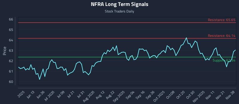 NFRA Long Term Analysis for November 29 2025 NFRA Long Term Analysis for November 29 2025