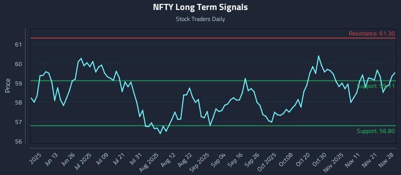 NFTY Long Term Analysis for November 29 2025