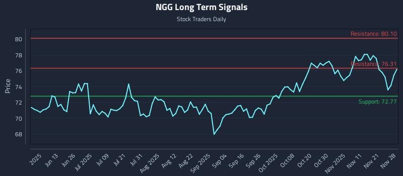 NGG Long Term Analysis for November 29 2025 NGG Long Term Analysis for November 29 2025