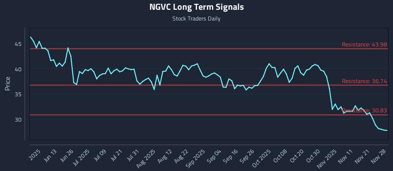 NGVC Long Term Analysis for November 29 2025