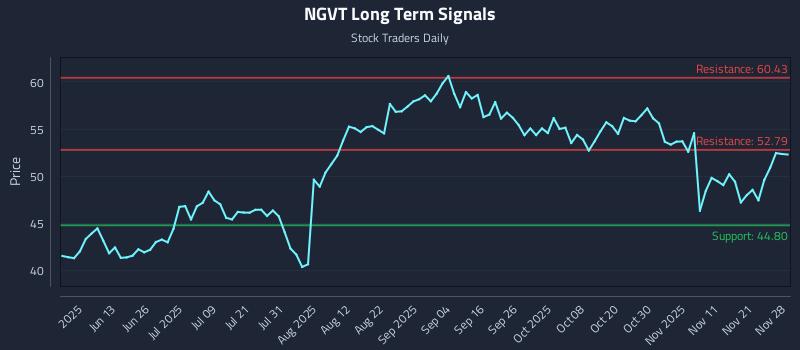 NGVT Long Term Analysis for November 29 2025 NGVT Long Term Analysis for November 29 2025