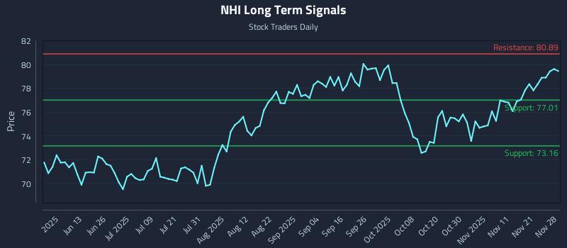 NHI Long Term Analysis for November 29 2025 NHI Long Term Analysis for November 29 2025
