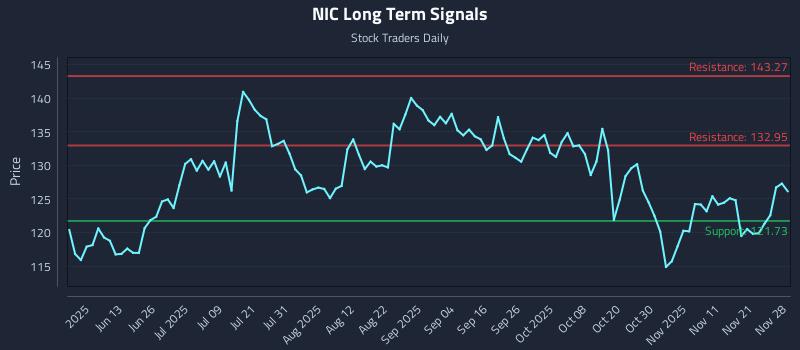 NIC Long Term Analysis for November 29 2025