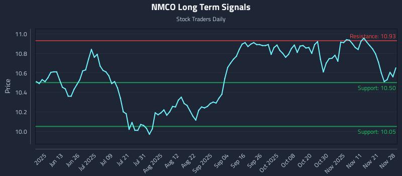 NMCO Long Term Analysis for November 29 2025