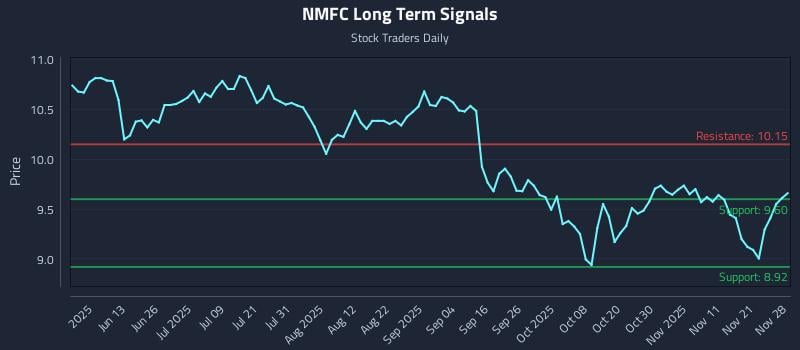 NMFC Long Term Analysis for November 29 2025 NMFC Long Term Analysis for November 29 2025
