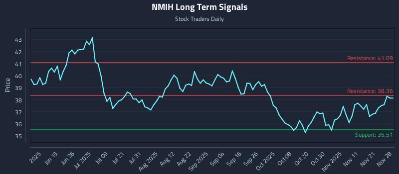 NMIH Long Term Analysis for November 29 2025
