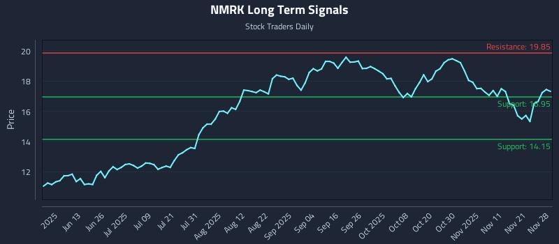 NMRK Long Term Analysis for November 29 2025 NMRK Long Term Analysis for November 29 2025