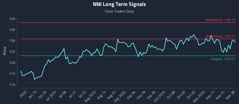 NNI Long Term Analysis for November 29 2025