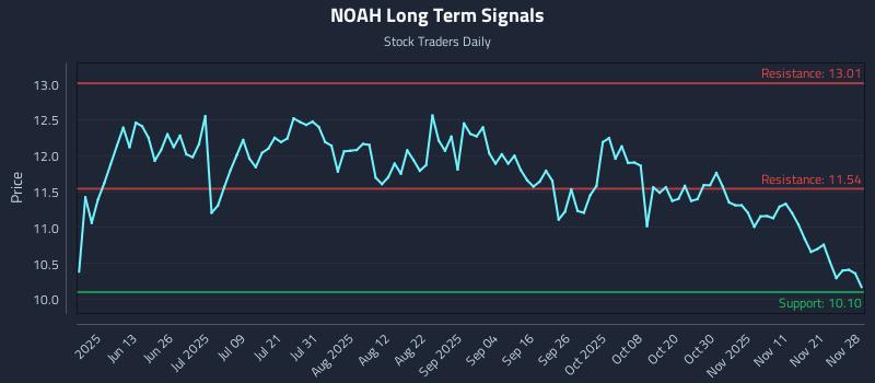 NOAH Long Term Analysis for November 29 2025