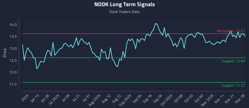 NODK Long Term Analysis for November 29 2025