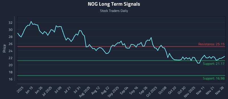 NOG Long Term Analysis for November 29 2025 NOG Long Term Analysis for November 29 2025