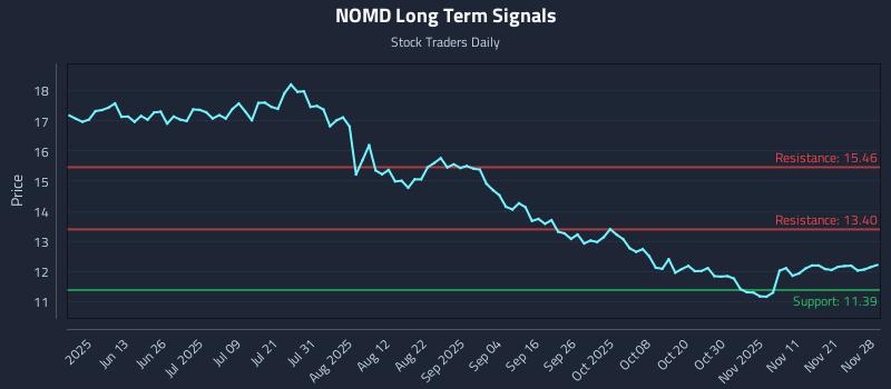 NOMD Long Term Analysis for November 29 2025