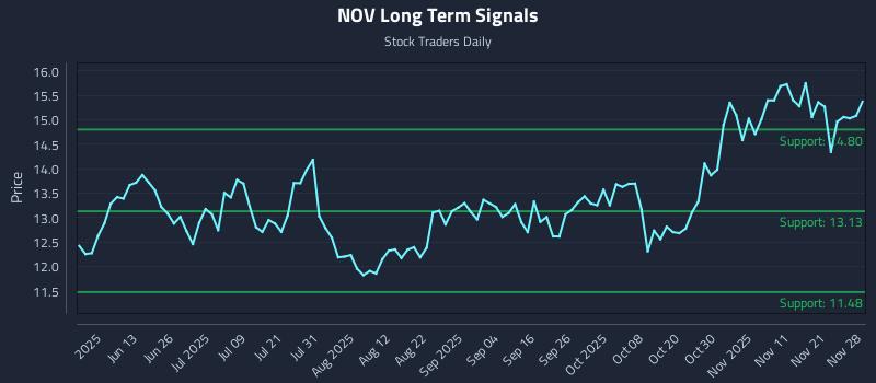 NOV Long Term Analysis for November 29 2025