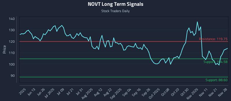 NOVT Long Term Analysis for November 29 2025 NOVT Long Term Analysis for November 29 2025