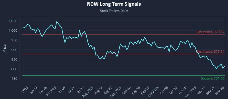 NOW Long Term Analysis for November 29 2025 NOW Long Term Analysis for November 29 2025
