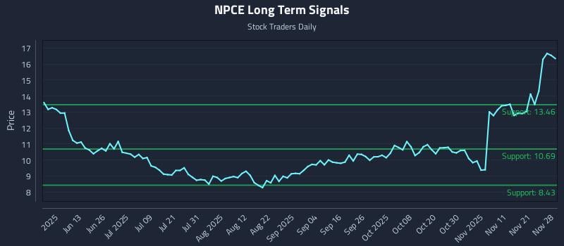 NPCE Long Term Analysis for November 29 2025 NPCE Long Term Analysis for November 29 2025