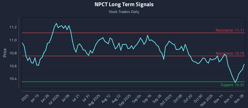 NPCT Long Term Analysis for November 29 2025 NPCT Long Term Analysis for November 29 2025