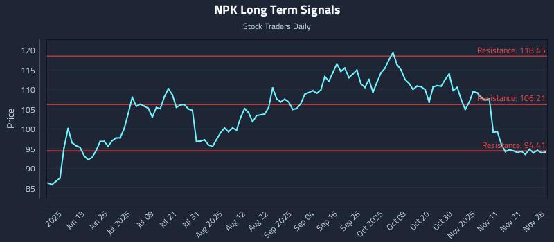NPK Long Term Analysis for November 30 2025 NPK Long Term Analysis for November 30 2025