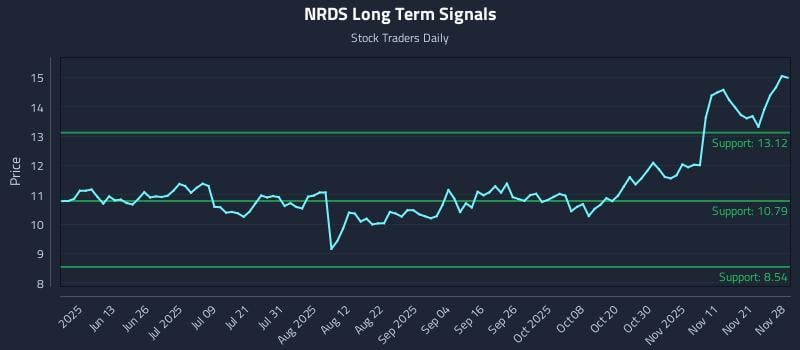 NRDS Long Term Analysis for November 30 2025 NRDS Long Term Analysis for November 30 2025