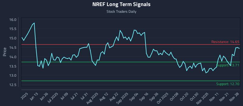 NREF Long Term Analysis for November 30 2025 NREF Long Term Analysis for November 30 2025