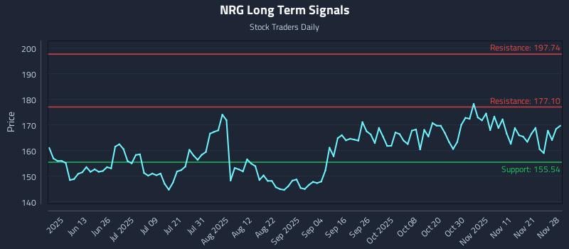 NRG Long Term Analysis for November 30 2025
