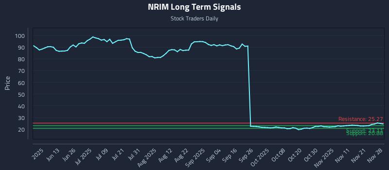 NRIM Long Term Analysis for November 30 2025