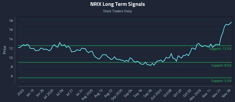NRIX Long Term Analysis for November 30 2025
