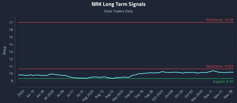 NRK Long Term Analysis for November 30 2025 NRK Long Term Analysis for November 30 2025