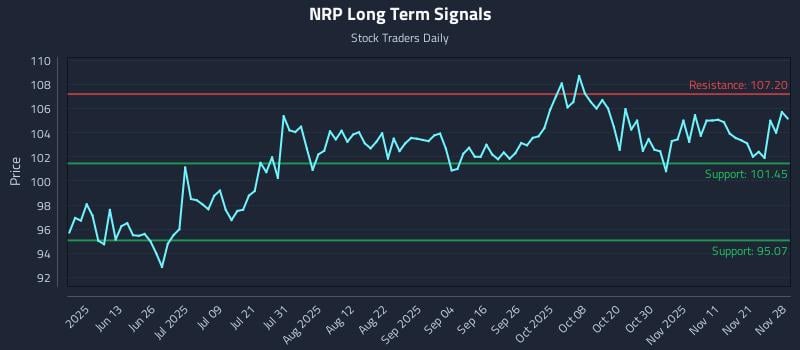 NRP Long Term Analysis for November 30 2025 NRP Long Term Analysis for November 30 2025
