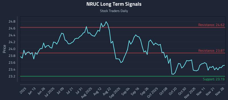 NRUC Long Term Analysis for November 30 2025 NRUC Long Term Analysis for November 30 2025