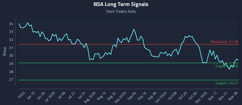 NSA Long Term Analysis for November 30 2025