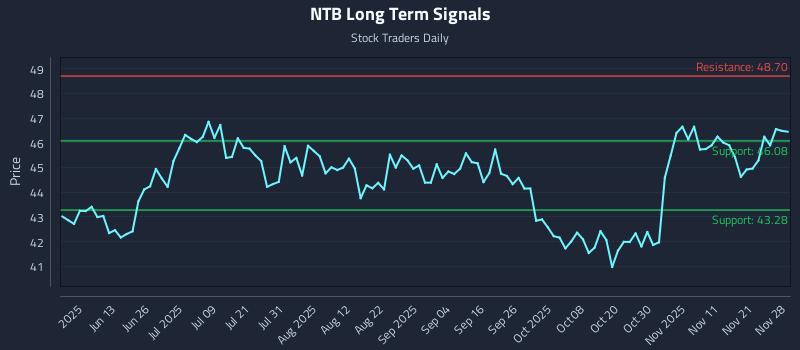 NTB Long Term Analysis for November 30 2025 NTB Long Term Analysis for November 30 2025