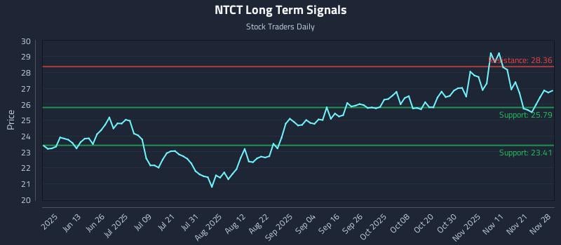 NTCT Long Term Analysis for November 30 2025