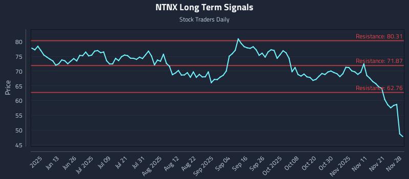 NTNX Long Term Analysis for November 30 2025