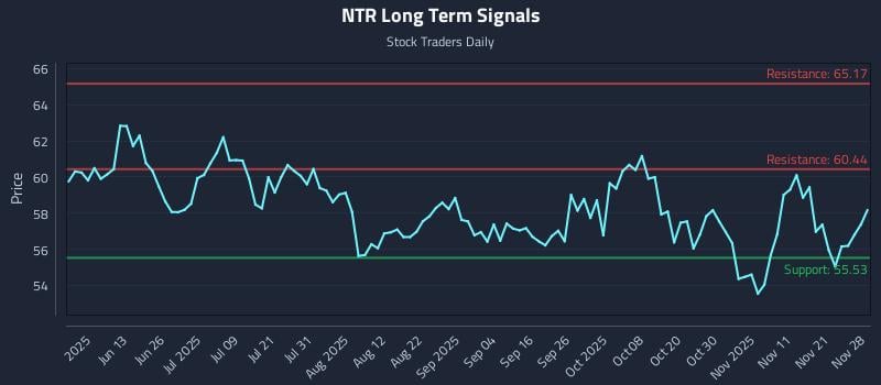 NTR Long Term Analysis for November 30 2025 NTR Long Term Analysis for November 30 2025