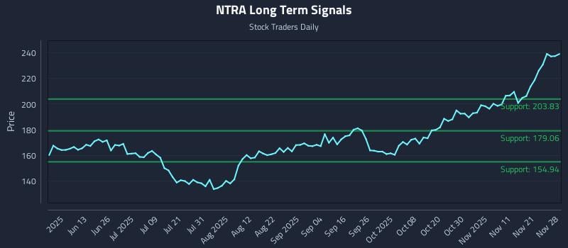 NTRA Long Term Analysis for November 30 2025 NTRA Long Term Analysis for November 30 2025